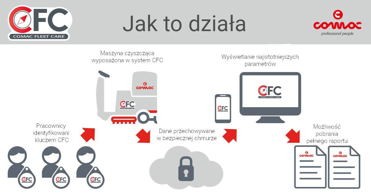 Możliwość wyposażenia w najnowsze technologie Comac
